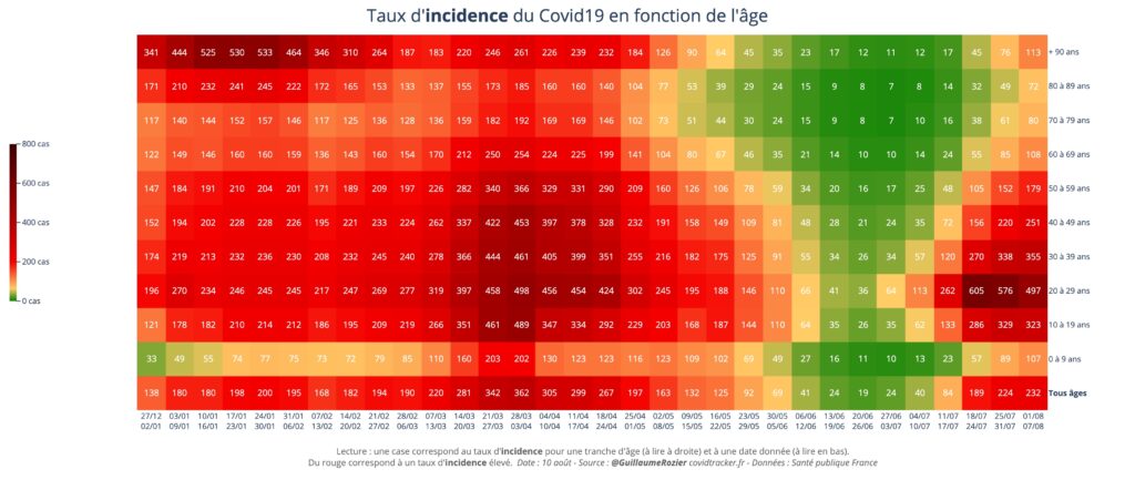 Le taux d'incidence correspond au nombre de cas sur 7 jours ramené à 100 000 habitants de chaque tranche d'âge. Le seuil d'alerte commun à de nombreux pays est 50. 
(Source : CovidTracker)