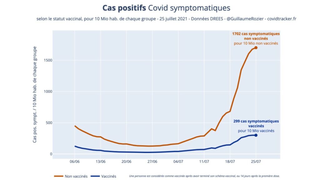 Graphique des infections symptomatiques, avec la différence groupe vacciné et groupe non vacciné, avec les dernières données fin juillet. // Source : VaxImpact Graphique des infections symptomatiques, avec la différence groupe vacciné et groupe non vacciné, avec les dernières données fin juillet. // Source : VaxImpact