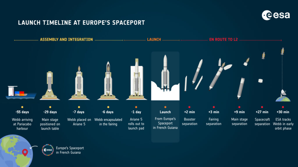 Étapes du lancement du télescope spatial James-Webb. // Source : ESA Étapes du lancement du télescope spatial James-Webb. // Source : ESA