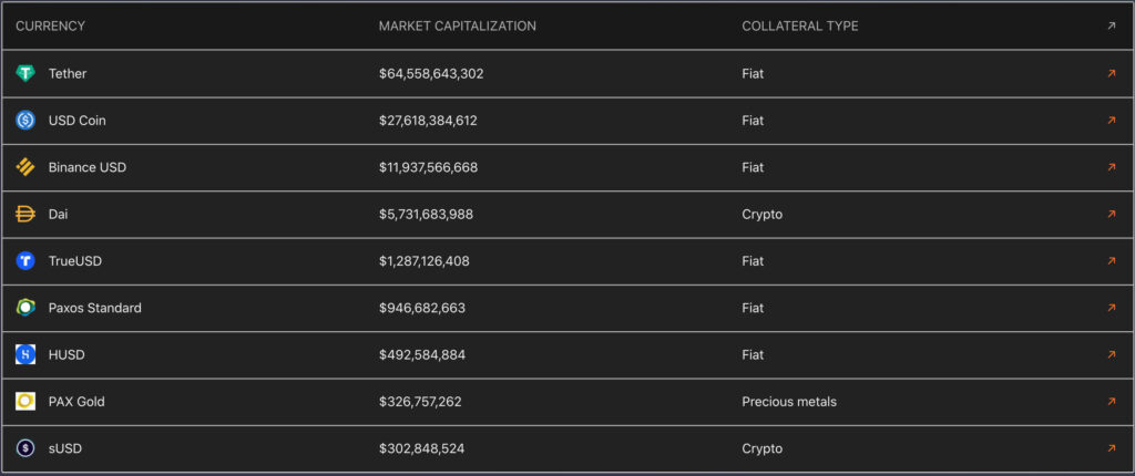 Les stablecoins avec le plus de valeurs // Source : Ethereum Les stablecoins avec le plus de valeurs // Source : Ethereum