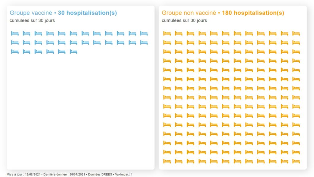 Le risque est 6 fois plus important dans le groupe non vacciné. // Source : VaxImpact Le risque est 6 fois plus important dans le groupe non vacciné. // Source : VaxImpact