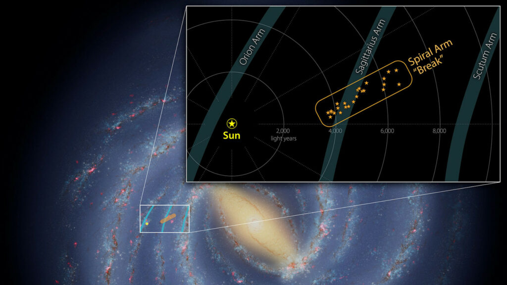 La structure d'écouverte et sa distance au Soleil. Chaque étoile orange représente une zone de formation d'étoiles. // Source : NASA/JPL-Caltech La structure d'écouverte et sa distance au Soleil. Chaque étoile orange représente une zone de formation d'étoiles. // Source : NASA/JPL-Caltech