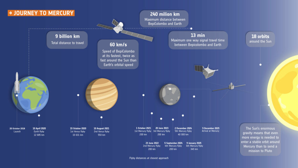 Étapes du voyage de BepiColombo vers Mercure. // Source : ESA Étapes du voyage de BepiColombo vers Mercure. // Source : ESA