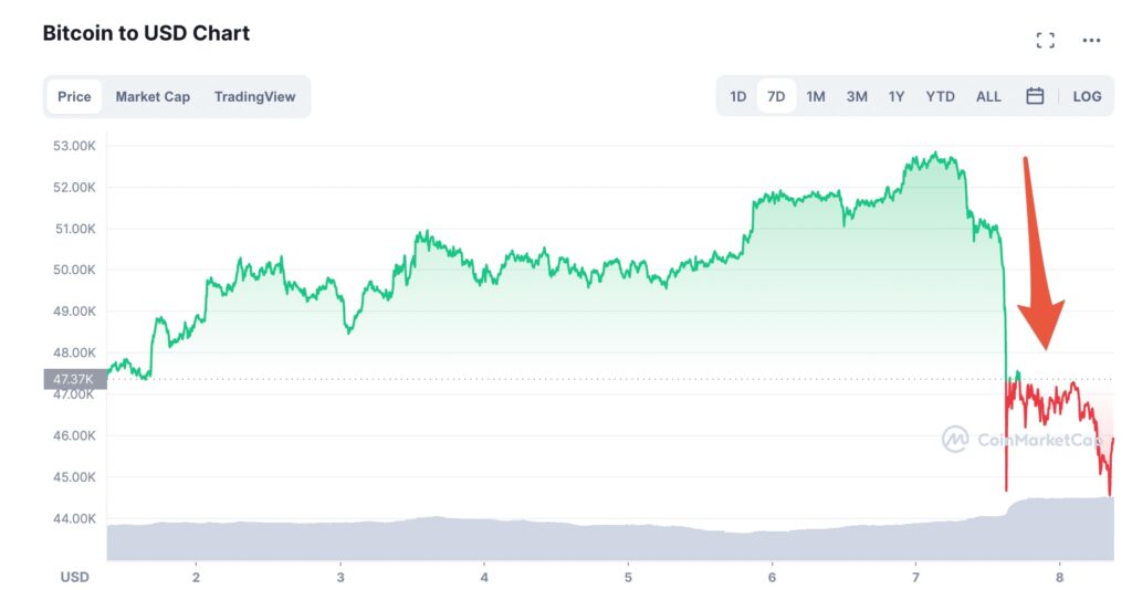 Le cours du bitcoin le 7 septembre 2021 // Source : coinmarketcap