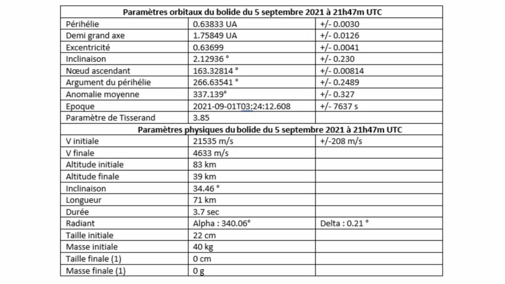 Les paramètres du bolide aperçu en Bretagne. // Source : Fripon/Vigie-Ciel Les paramètres du bolide aperçu en Bretagne. // Source : Fripon/Vigie-Ciel