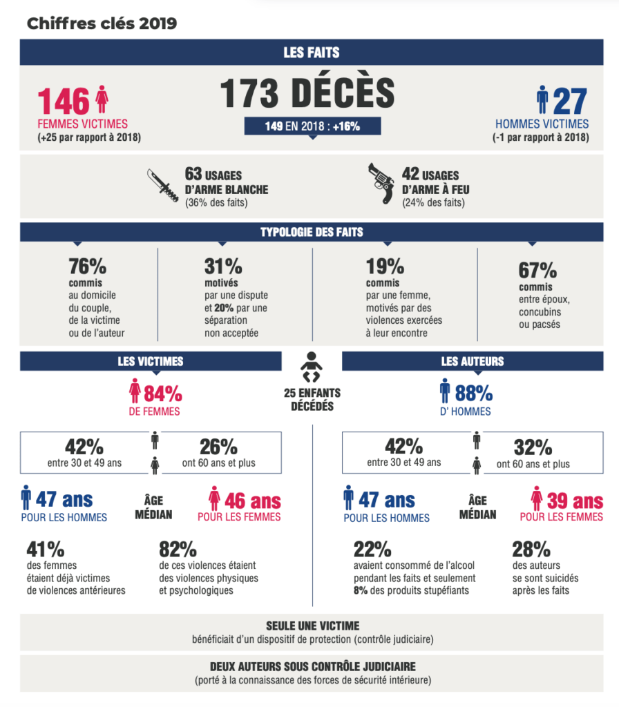Etude nationale relative aux morts violentes au sein du couple en 2019 // Source : Ministère de l'Intérieur Etude nationale relative aux morts violentes au sein du couple en 2019 // Source : Ministère de l'Intérieur