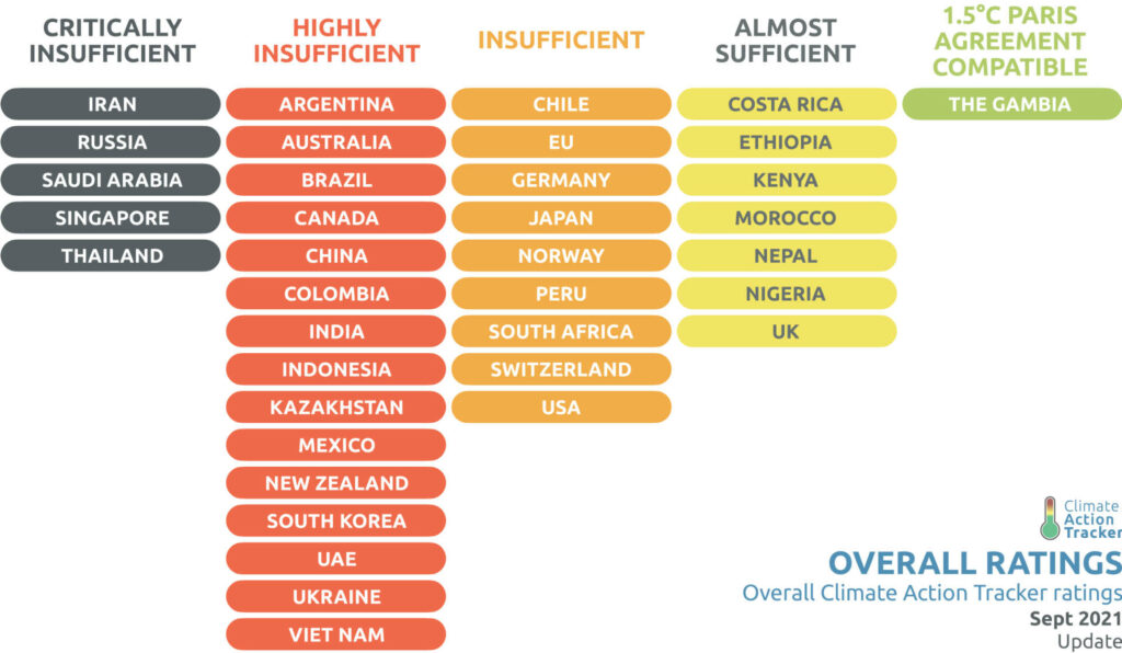 Les pays qui émettent le plus de CO2 sont très en retard. // Source : Climate Action tracker Les pays qui émettent le plus de CO2 sont très en retard. // Source : Climate Action tracker