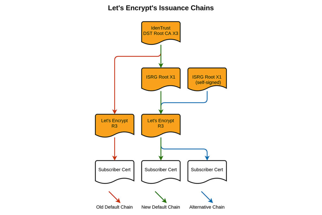 chaine certificat let's encrypt chaine certificat let's encrypt
