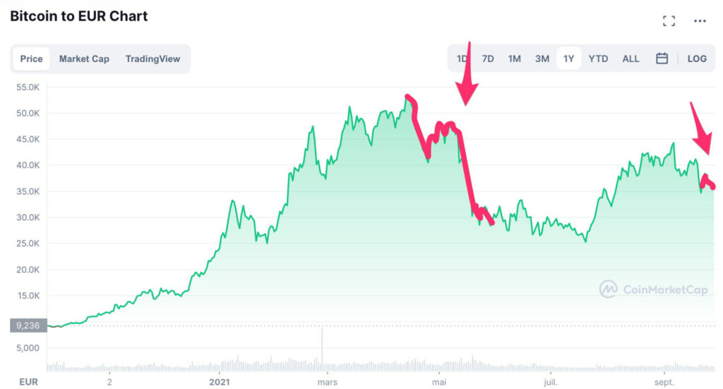 Le cours du bitcoin a été beaucoup moins affecté par les annonces chinoises de septembre que par celles de mai-juin 2021. // Source : Coin Market Cap Le cours du bitcoin a été beaucoup moins affecté par les annonces chinoises de septembre que par celles de mai-juin 2021. // Source : Coin Market Cap