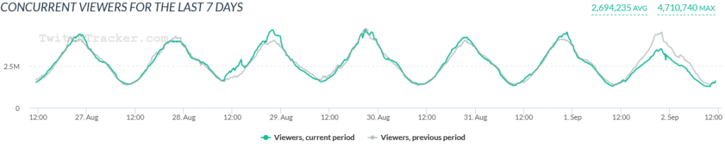 Concurrent viewers for the last 7 days