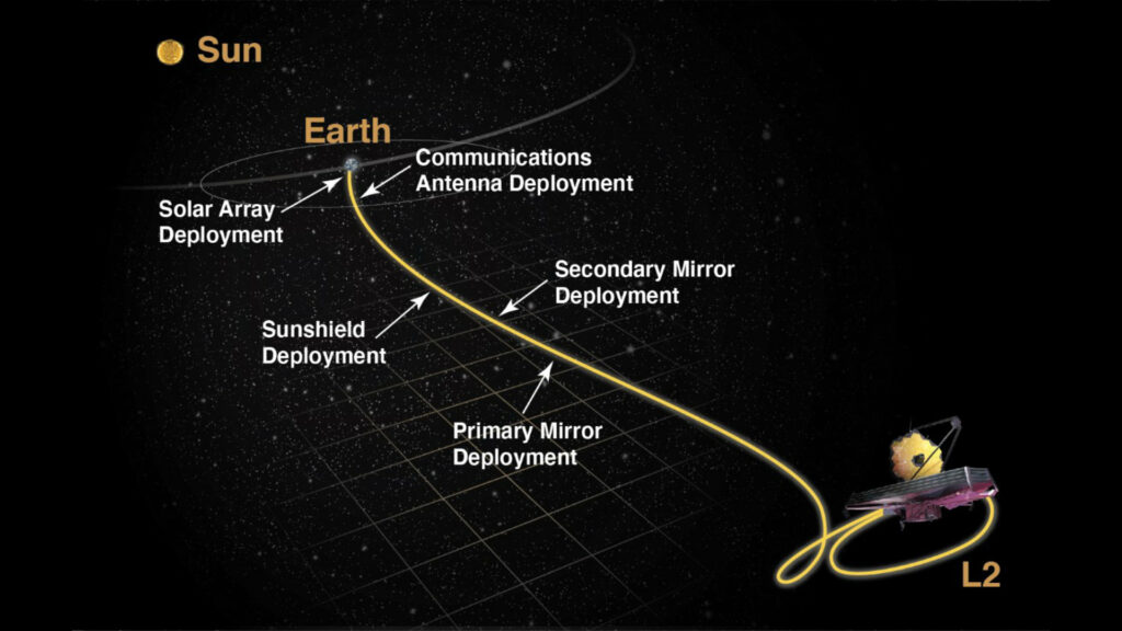 Le déploiement du JWST et sa trajectoire. // Source : Nasa Le déploiement du JWST et sa trajectoire. // Source : Nasa