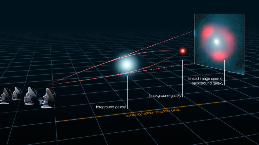 Schéma expliquant l'effet de lentille gravitationnelle. // Source : ALMA (ESO/NRAO/NAOJ), L. Calçada (ESO), Y. Hezaveh et al. Schéma expliquant l'effet de lentille gravitationnelle. // Source : ALMA (ESO/NRAO/NAOJ), L. Calçada (ESO), Y. Hezaveh et al.