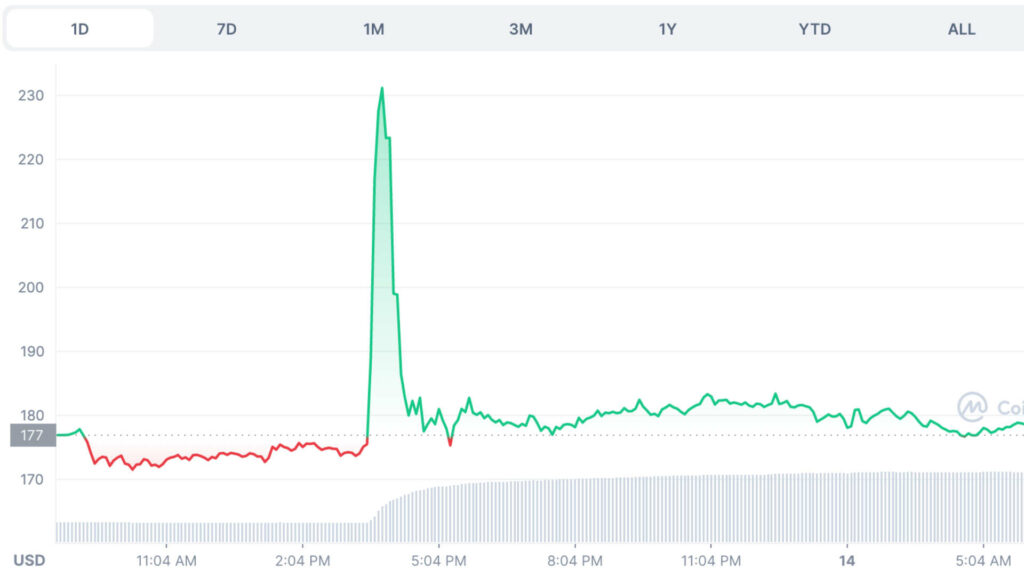 Le cours du Litecoin a fait les montagnes russes après la publication d'une fausse information. // Source : Capture CoinMarketCap Le cours du Litecoin a fait les montagnes russes après la publication d'une fausse information. // Source : Capture CoinMarketCap
