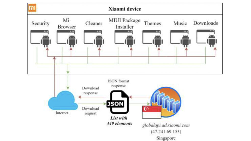 Les téléphones Xiaomi téléchargeraient un fichier contenant des termes « proscrits », selon la Lituanie. Ce fichier bloquerait l'apparition de certaines pubs ou de certains résultats web // Source : NKSC Les téléphones Xiaomi téléchargeraient un fichier contenant des termes « proscrits », selon la Lituanie. Ce fichier bloquerait l'apparition de certaines pubs ou de certains résultats web // Source : NKSC