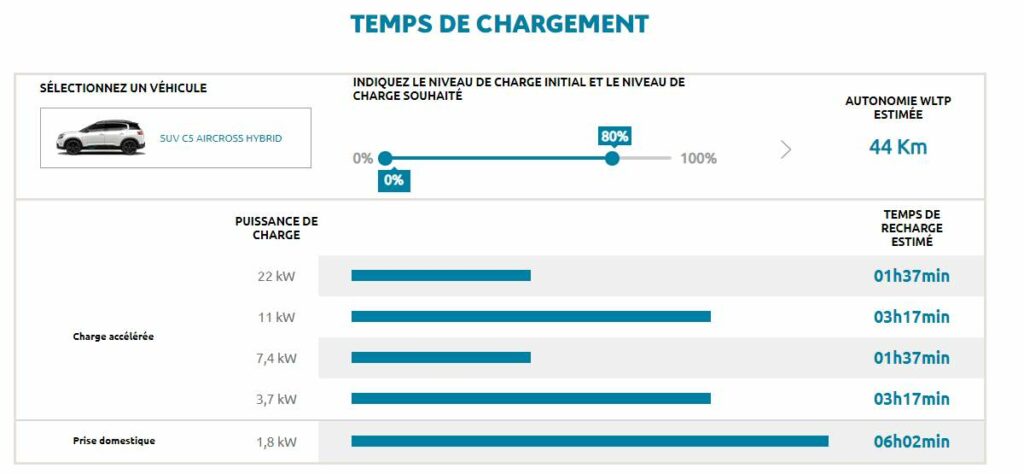 Le temps de recharge du C5 AirCross Hybrid