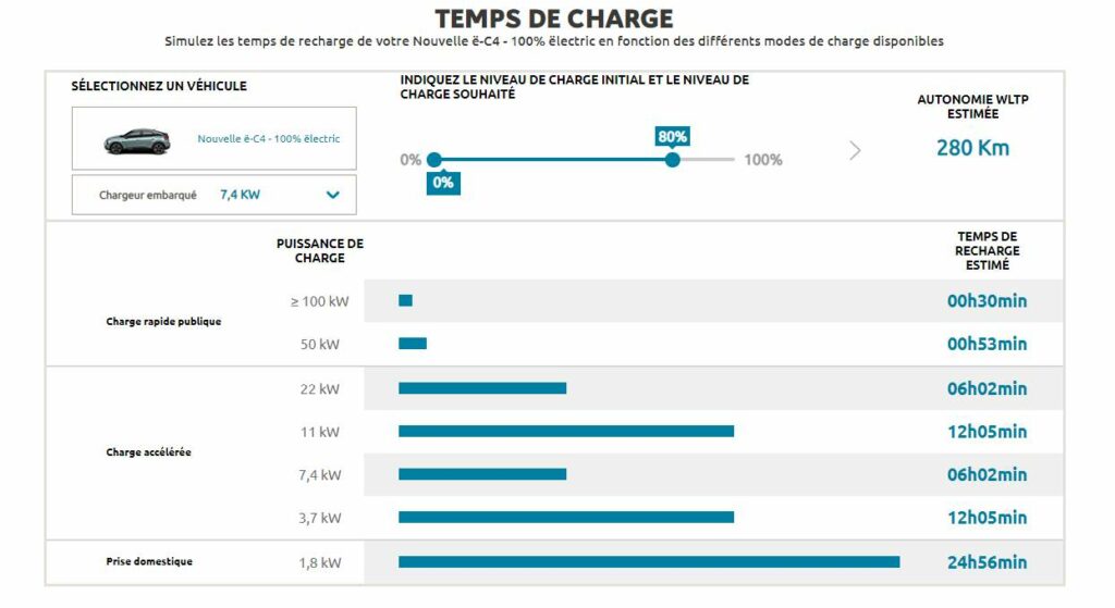 Le temps de recharge du ë-C4 est logiquement plus long, car la batterie a une plus grande capacité