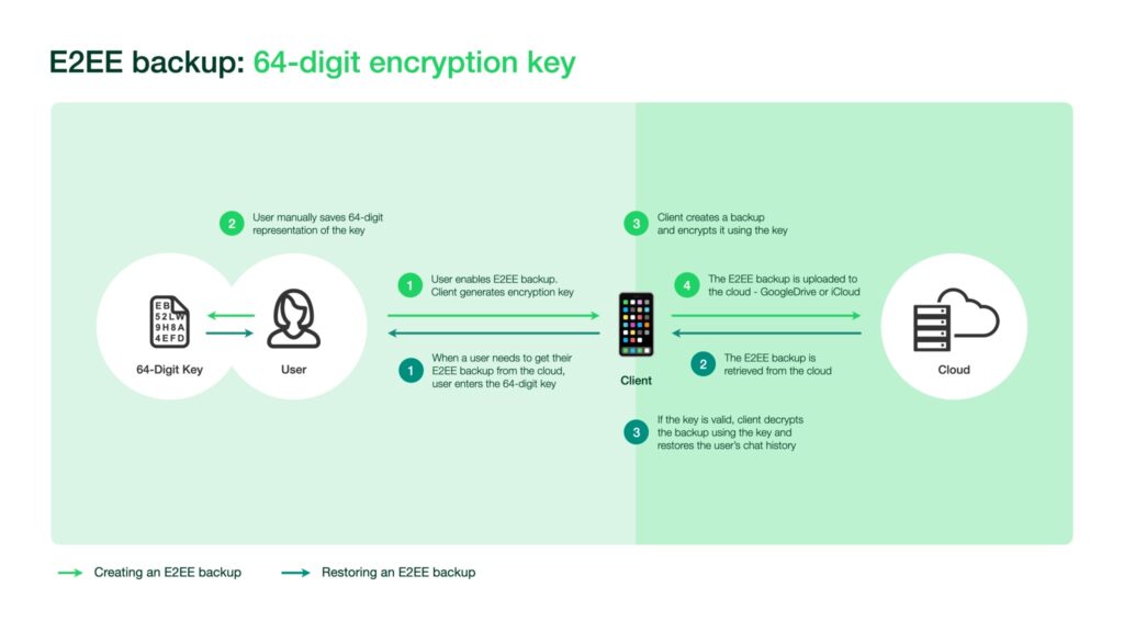 WhatsApp_E2EE-Backups_64-digit-encryption