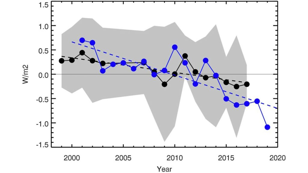 La baisse de l'albédo. // Source : Goode et al. (2021), Geophysical Research Letters La baisse de l'albédo. // Source : Goode et al. (2021), Geophysical Research Letters