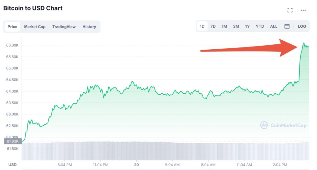 Le bitcoin bat un nouveau record le 20 octobre 2021 // Source : coinmarketcap Le bitcoin bat un nouveau record le 20 octobre 2021 // Source : coinmarketcap