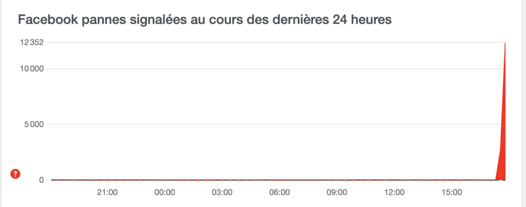 Déjà 12 000 personnes ont signalé la panne de Facebook en 20 minutes sur DownDetector // Source : Capture d'écran downdetector Déjà 12 000 personnes ont signalé la panne de Facebook en 20 minutes sur DownDetector // Source : Capture d'écran downdetector