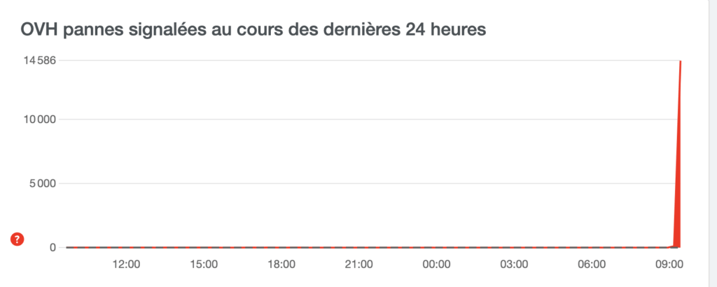 Des pannes signalées sur OVH le 13 octobre 2021 // Source : downdetector