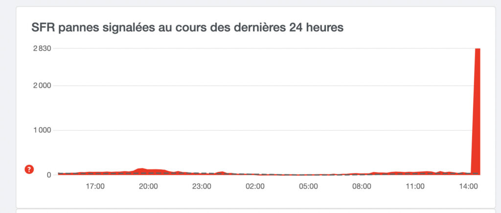 Des problèmes sur la ligne SFR ce 26 octobre 2021 // Source : downdetector Des problèmes sur la ligne SFR ce 26 octobre 2021 // Source : downdetector