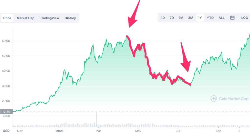 Le cours du bitcoin a dégringolé entre avril et juillet 2021. // Source : CoinMarketCap Le cours du bitcoin a dégringolé entre avril et juillet 2021. // Source : CoinMarketCap