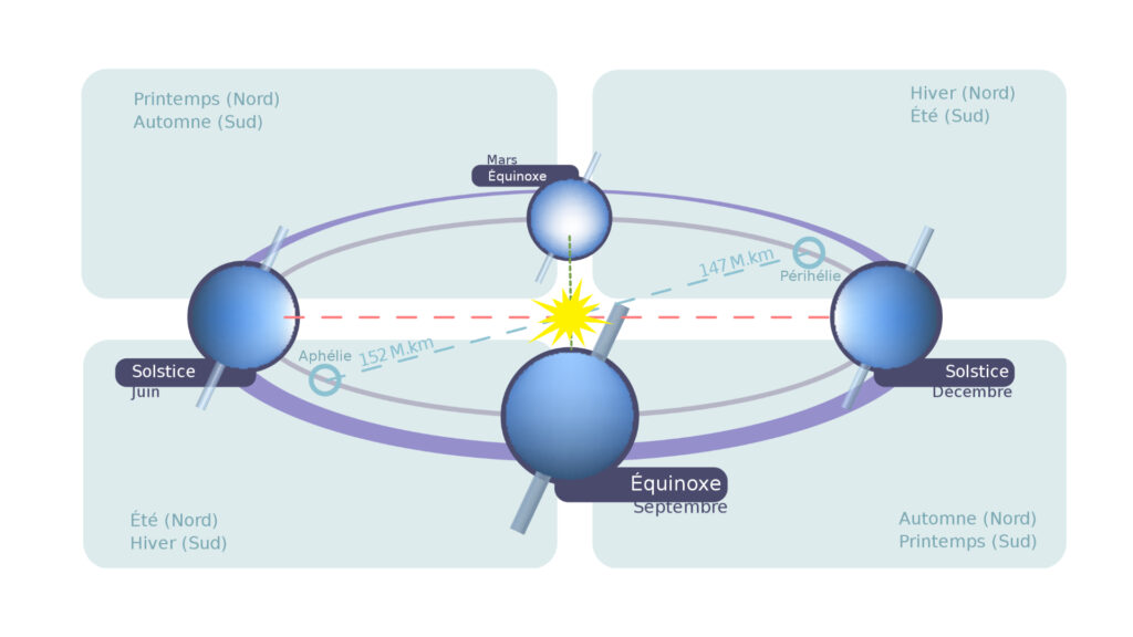 Les équinoxes et solstices. On voit que l'axe de rotation de la Terre est incliné. // Source : Wikimedia/CC/Duduf Les équinoxes et solstices. On voit que l'axe de rotation de la Terre est incliné. // Source : Wikimedia/CC/Duduf