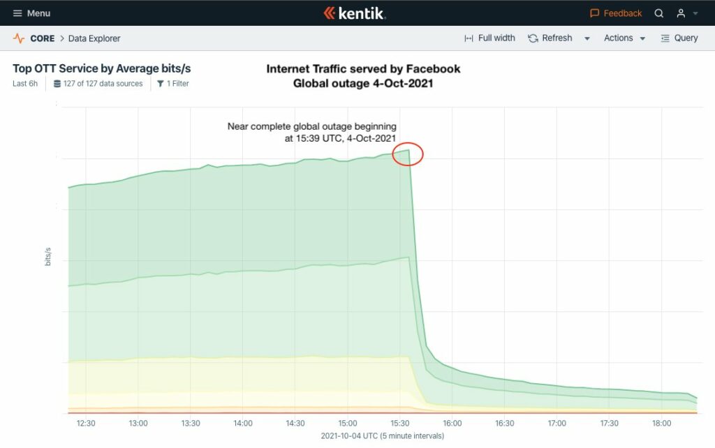 Internet traffic served by Facebook