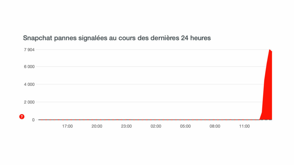 Pannes de l'application Snapchat signalées. // Source : Capture d'écran Downdetector du 13 octobre 2021. Pannes de l'application Snapchat signalées. // Source : Capture d'écran Downdetector du 13 octobre 2021.