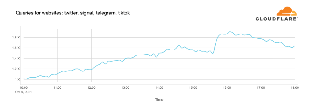 Source : Cloudflare