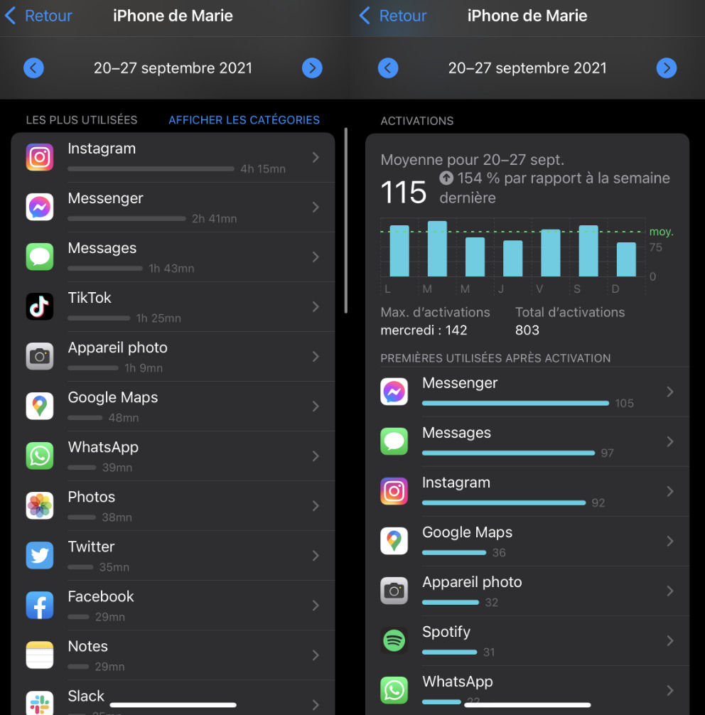 Mon "temps d'écran" sur mon iPhone par semaine // Source : Capture d'écran