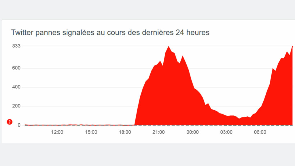 Le nombre de signalement sur DownDetector depuis le 30 septembtre // Source : Capture d'écran Downdetector Le nombre de signalement sur DownDetector depuis le 30 septembtre // Source : Capture d'écran Downdetector