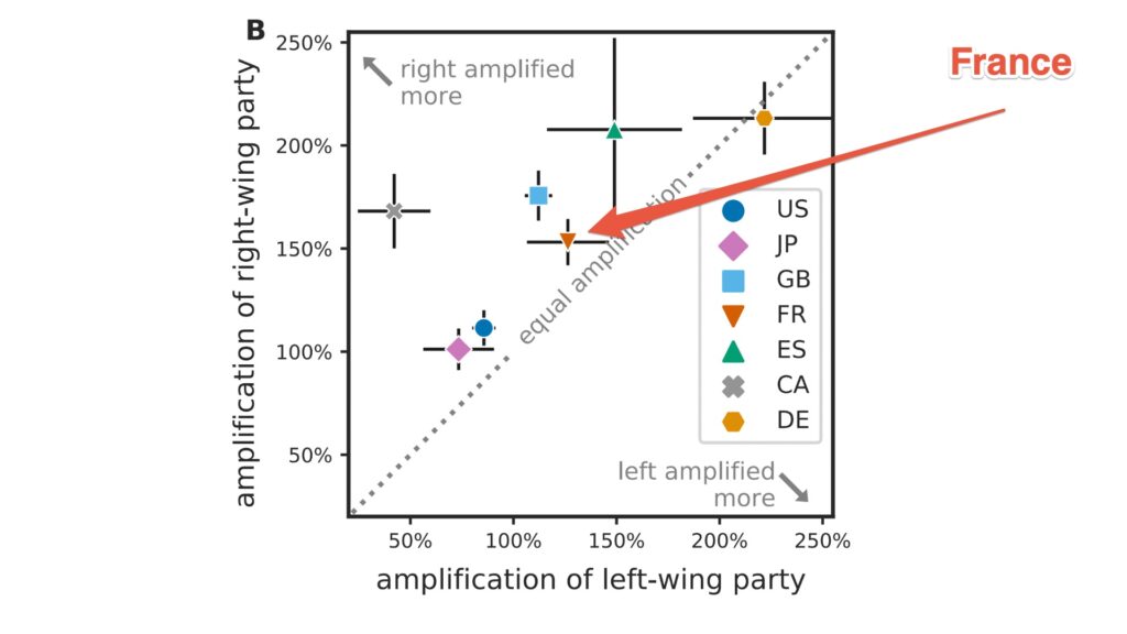 L'amplification des tweets de gauche versus de droite : seule l'Allemagne est légèrement à "gauche" // Source : Twitter