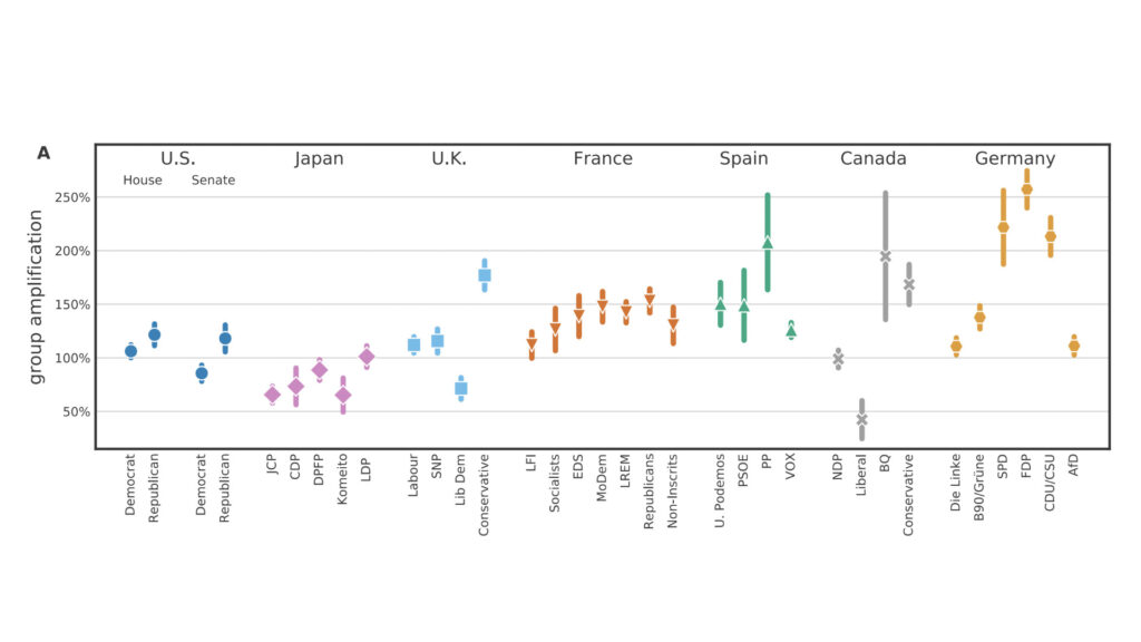 L'amplification des messages en fonction des groupes politiques, sur 7 pays  // Source : Twitter/Ferenc Huszár, Sofia Ira Ktena, Conor O’Brien, Luca Belli, Andrew Schlaikjera, Moritz Hardt