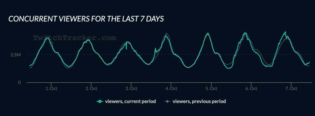 Le nombre de viewers sur Twitch le 6 octobre // Source : Twitch Tracker Le nombre de viewers sur Twitch le 6 octobre // Source : Twitch Tracker