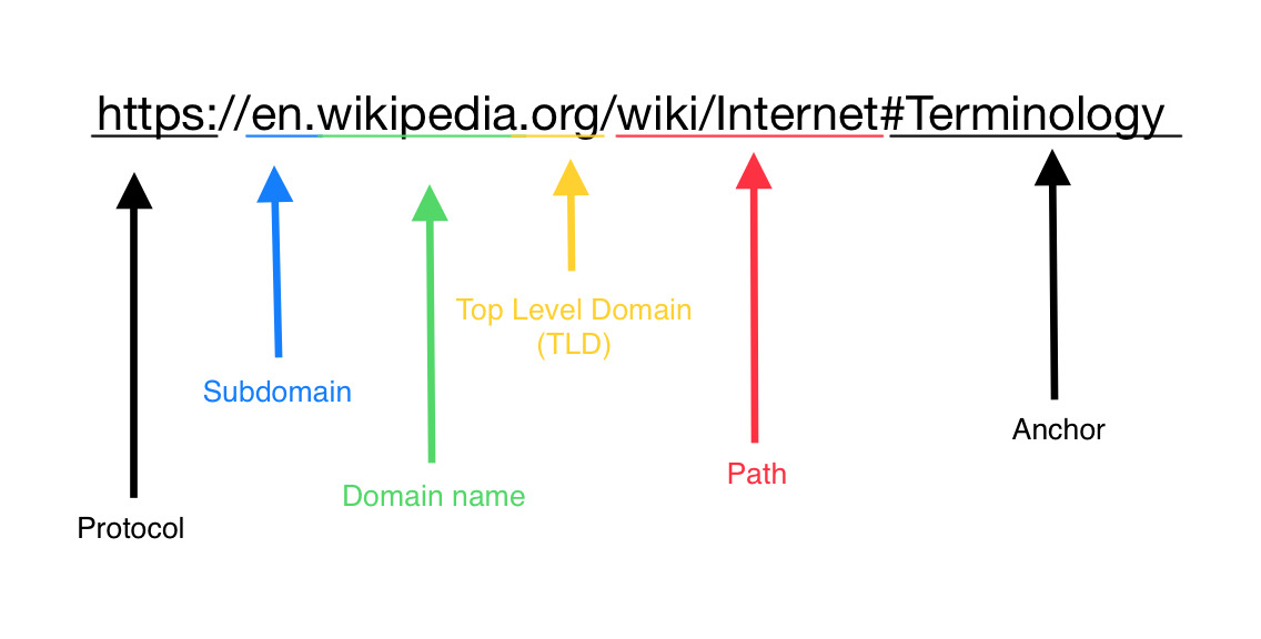 Il est important d'inspecter les différents éléments d'une URL // Source : Wikimedia Commons Il est important d'inspecter les différents éléments d'une URL // Source : Wikimedia Commons