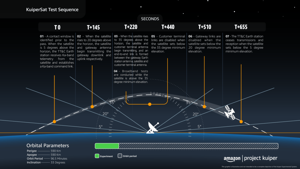 La séquence de tests prévue avec les prototypes de satellites d'Amazon. // Source : Amazon La séquence de tests prévue avec les prototypes de satellites d'Amazon. // Source : Amazon