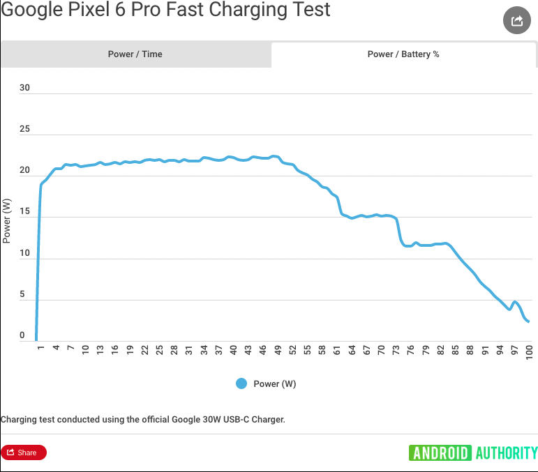 La puissance demandé par le Pixel 6 pro au fur et à mesure de sa recharge // Source : Android Authority La puissance demandé par le Pixel 6 pro au fur et à mesure de sa recharge // Source : Android Authority