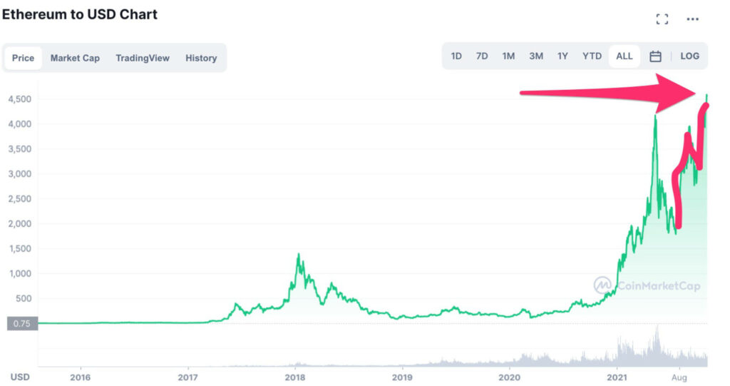 Le cours de l'Ethereum poursuit sa forte ascension. // Source : CoinMarket Cap Le cours de l'Ethereum poursuit sa forte ascension. // Source : CoinMarket Cap