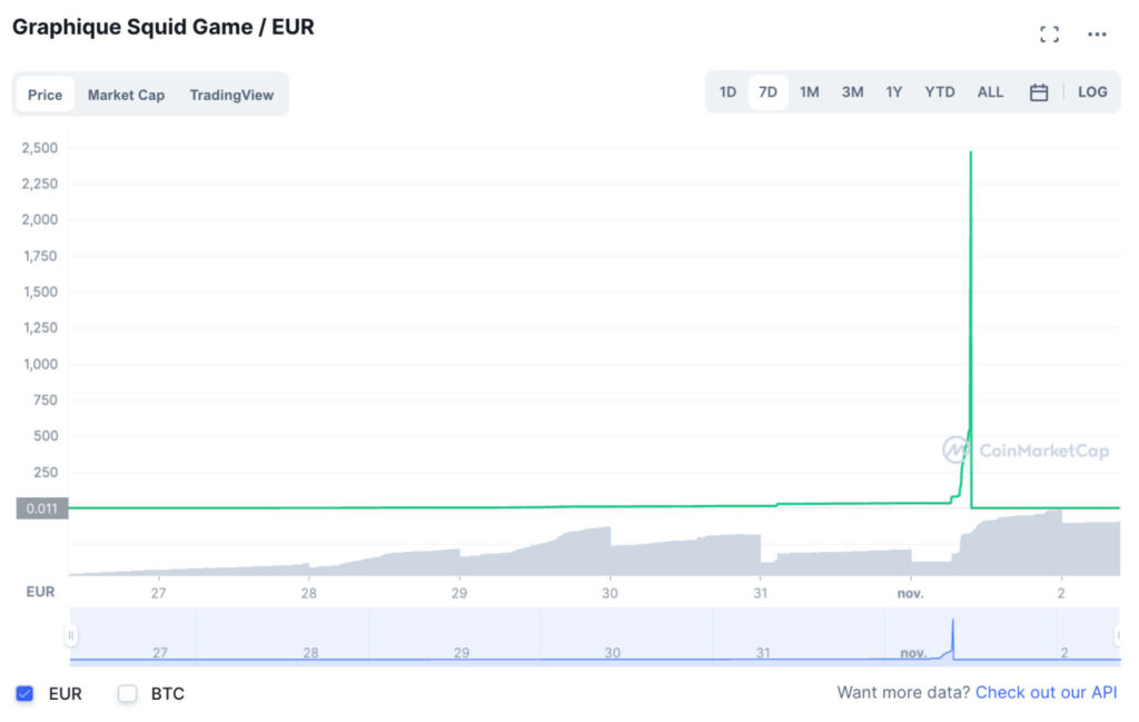 La crypto Squid Game s'est effondrée // Source : CoinMarket Cap La crypto Squid Game s'est effondrée // Source : CoinMarket Cap