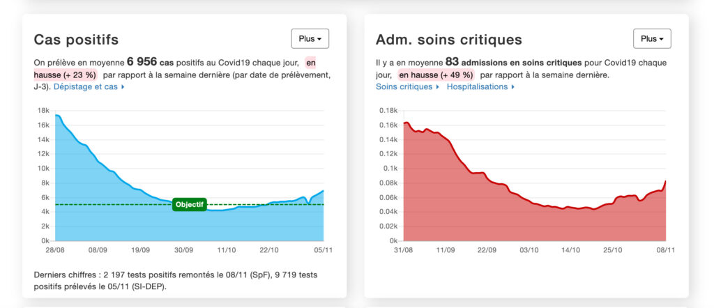 Les chiffres de CovidTracker au 9 novembre 2021 // Source : CovidTracker Les chiffres de CovidTracker au 9 novembre 2021 // Source : CovidTracker