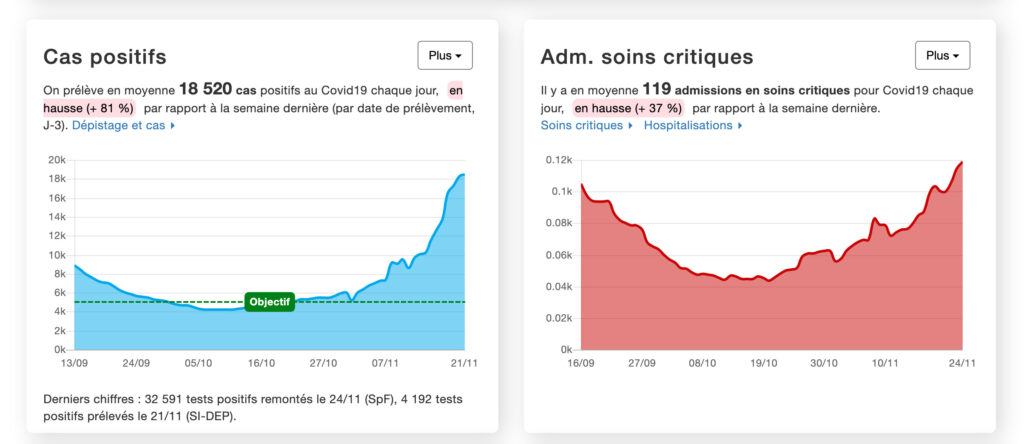 Les chiffres de CovidTracker au 25 novembre 2021 // Source : CovidTracker Les chiffres de CovidTracker au 25 novembre 2021 // Source : CovidTracker