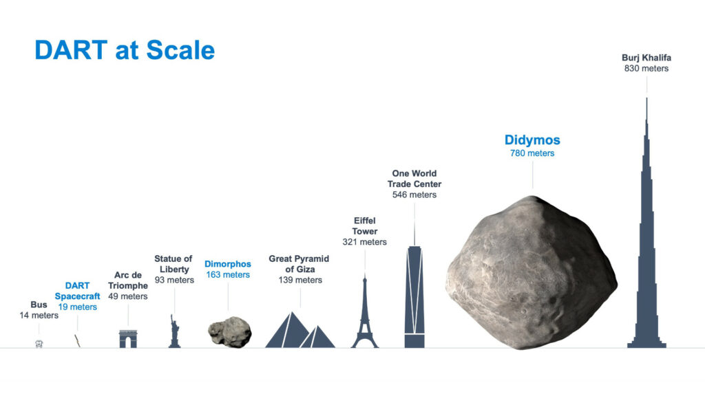 La taille de deux astéroïdes, comparées à des objets sur Terre. // Source : NASA/Johns Hopkins APL La taille de deux astéroïdes, comparées à des objets sur Terre. // Source : NASA/Johns Hopkins APL
