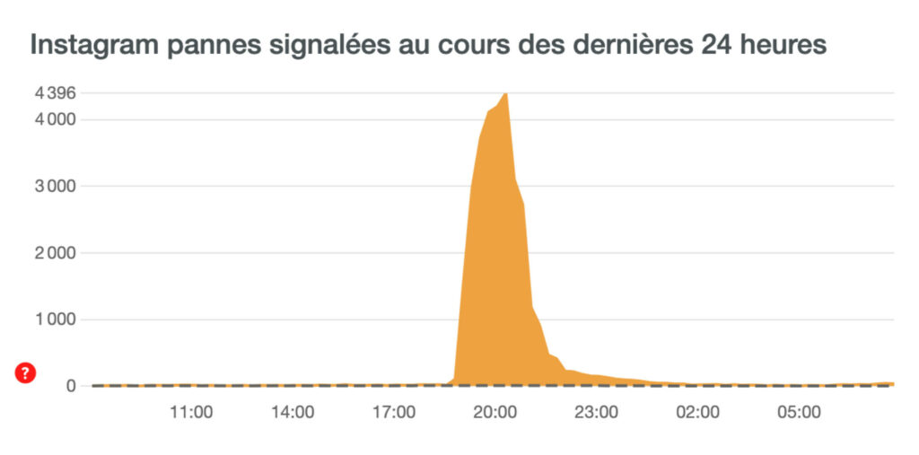 Les signalements de panne qui ont été fait le 3 novembre concernant Instagram. // Source : DownDetector Les signalements de panne qui ont été fait le 3 novembre concernant Instagram. // Source : DownDetector