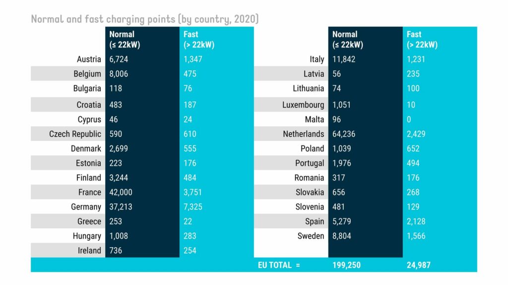 Bornes de recharge publiques en Europe // Source : EAFO & ACEA 