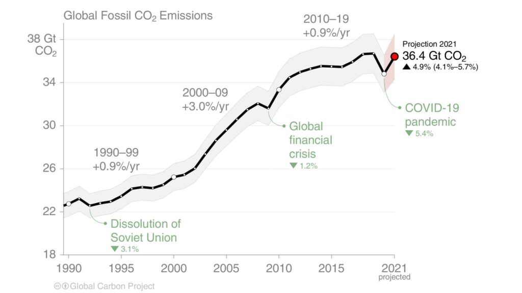 Graphique de la progression des émissions de CO2. // Source : Global Carbon Project Graphique de la progression des émissions de CO2. // Source : Global Carbon Project