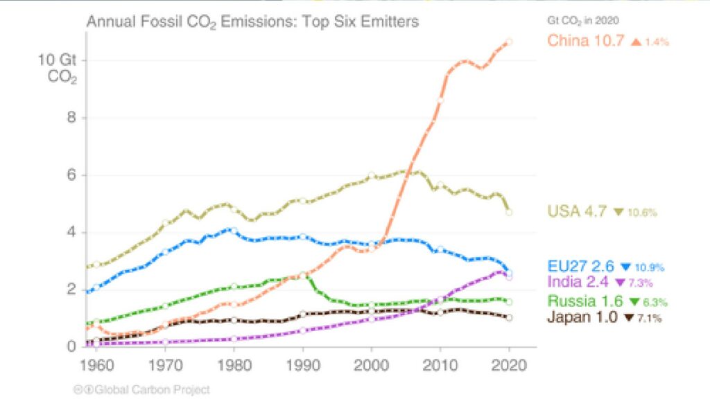 Les émissions de la Chine sont en hausse constante. // Source : Global Carbon Project Les émissions de la Chine sont en hausse constante. // Source : Global Carbon Project