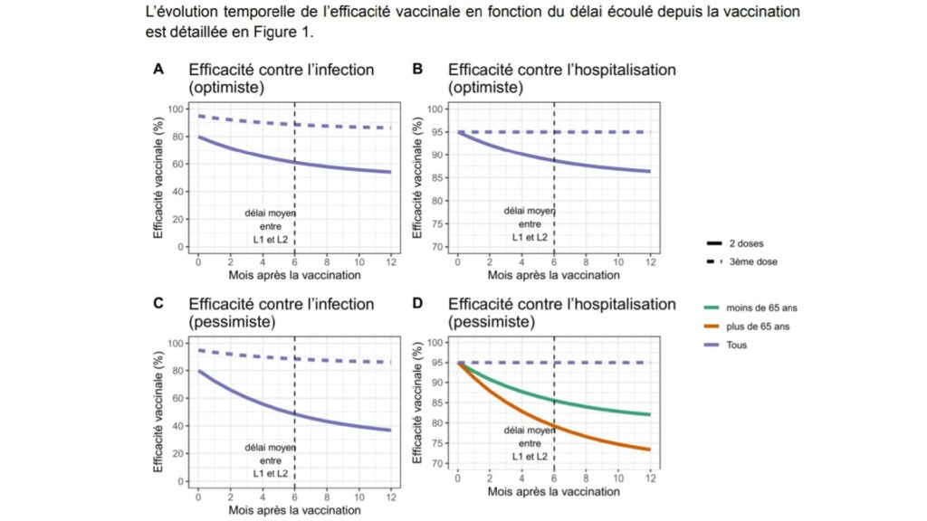 : Efficacité vaccinale contre l’infection (colonne de gauche) et l’hospitalisation (colonne de droite) après deux doses (traits pleins) et après le rappel (traits pointillés) dans les scénarios optimiste (ligne du haut) et pessimiste (ligne du bas). // Source : Institut Pasteur : Efficacité vaccinale contre l’infection (colonne de gauche) et l’hospitalisation (colonne de droite) après deux doses (traits pleins) et après le rappel (traits pointillés) dans les scénarios optimiste (ligne du haut) et pessimiste (ligne du bas). // Source : Institut Pasteur
