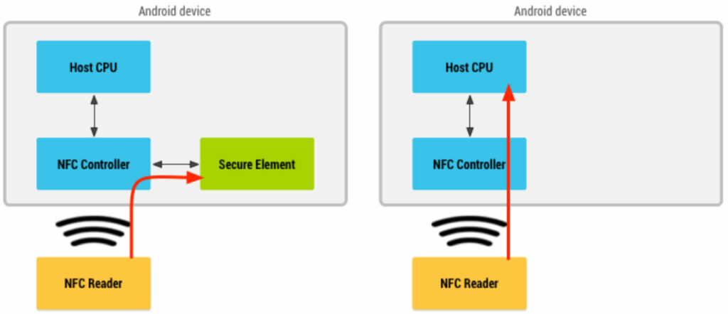 À gauche le fonctionnement d'une carte virtuelle avec un secure elements, à gauche, le fonctionnement simplifiée avec le HCE // Source : Google À gauche le fonctionnement d'une carte virtuelle avec un secure elements, à gauche, le fonctionnement simplifiée avec le HCE // Source : Google